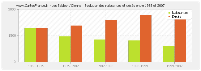 Les Sables-d'Olonne : Evolution des naissances et décès entre 1968 et 2007